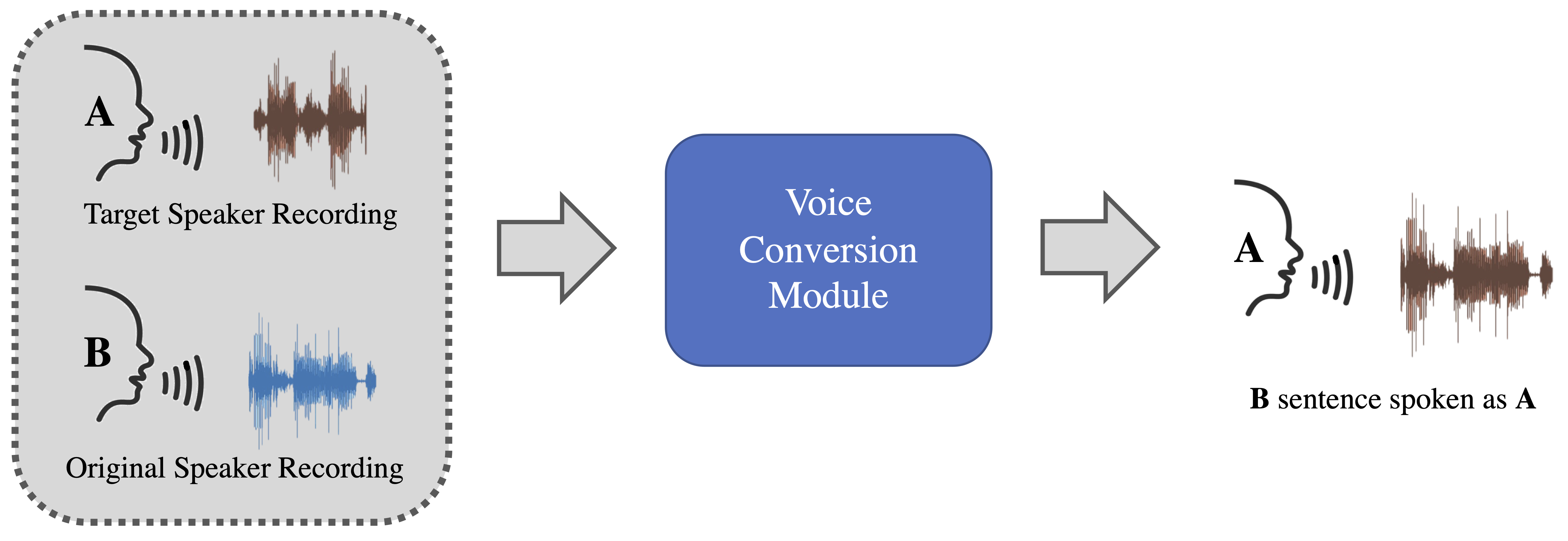 Consumers are increasingly demanding AI voices that sound human-like, though there are still preferences for human voices due to concerns about quality and emotional expression
