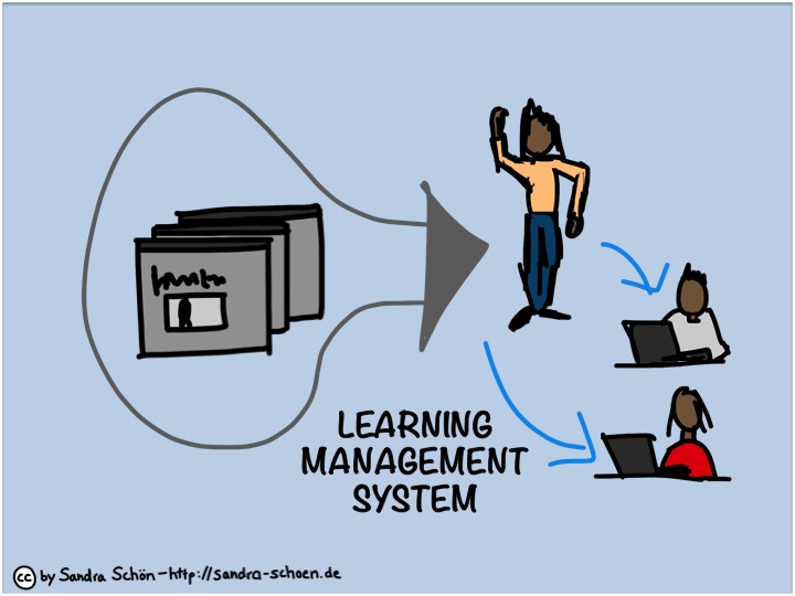 Digitales Lernen hat sich als kosteneffiziente und skalierbare Lösung in der betrieblichen Weiterbildung etabliert, insbesondere durch die Nutzung von Learning Management Systemen (LMS