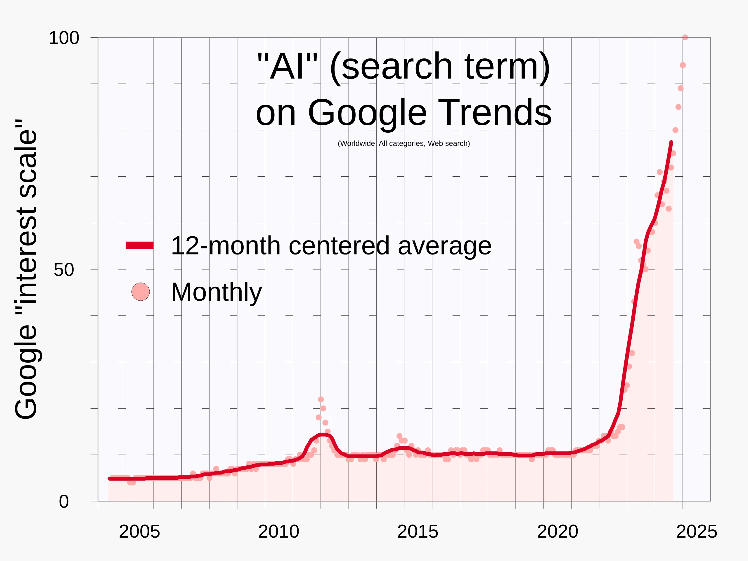 Generative AI allows for scalable and personalized content creation, improving brand interactions with customers