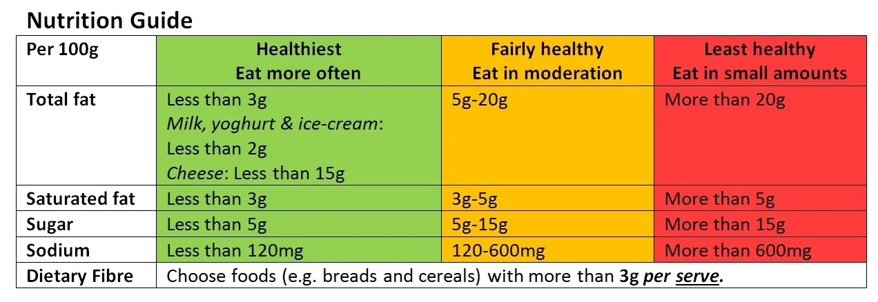 Leer etiquetas nutricionales permite tomar decisiones informadas y evitar el consumo excesivo de ingredientes no deseados