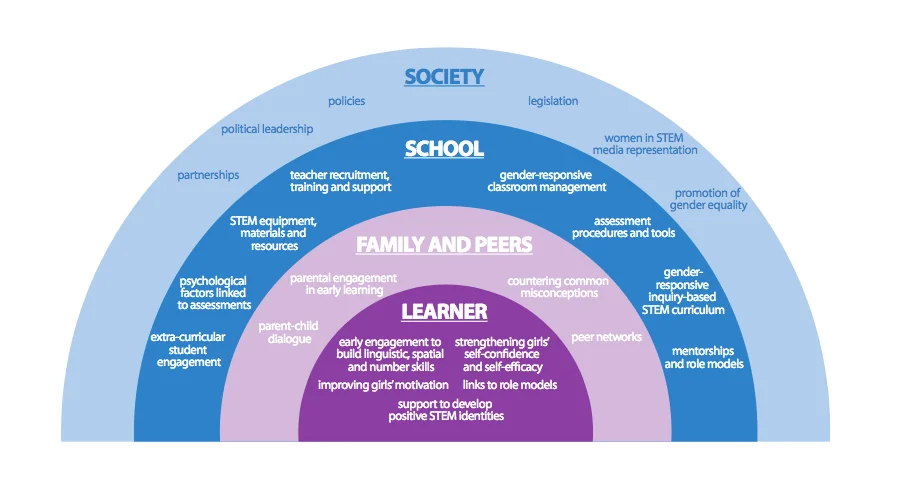 El aprendizaje permanente es esencial para adaptarse a los rápidos cambios tecnológicos y del mercado laboral, promoviendo el desarrollo continuo