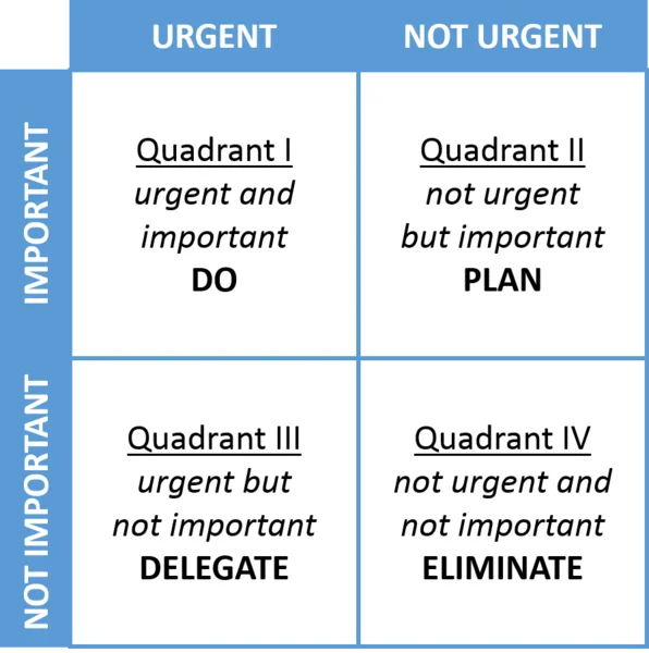 La Matriz de Eisenhower es clave para priorizar tareas y mantener el enfoque en lo esencial, lo que mejora la productividad al reducir distracciones