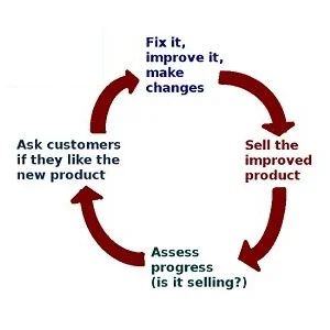 Die kostengünstige Natur von Feedback-Kreisen steigert die Produktivität und Mitarbeiterbindung durch regelmäßige Anwendung