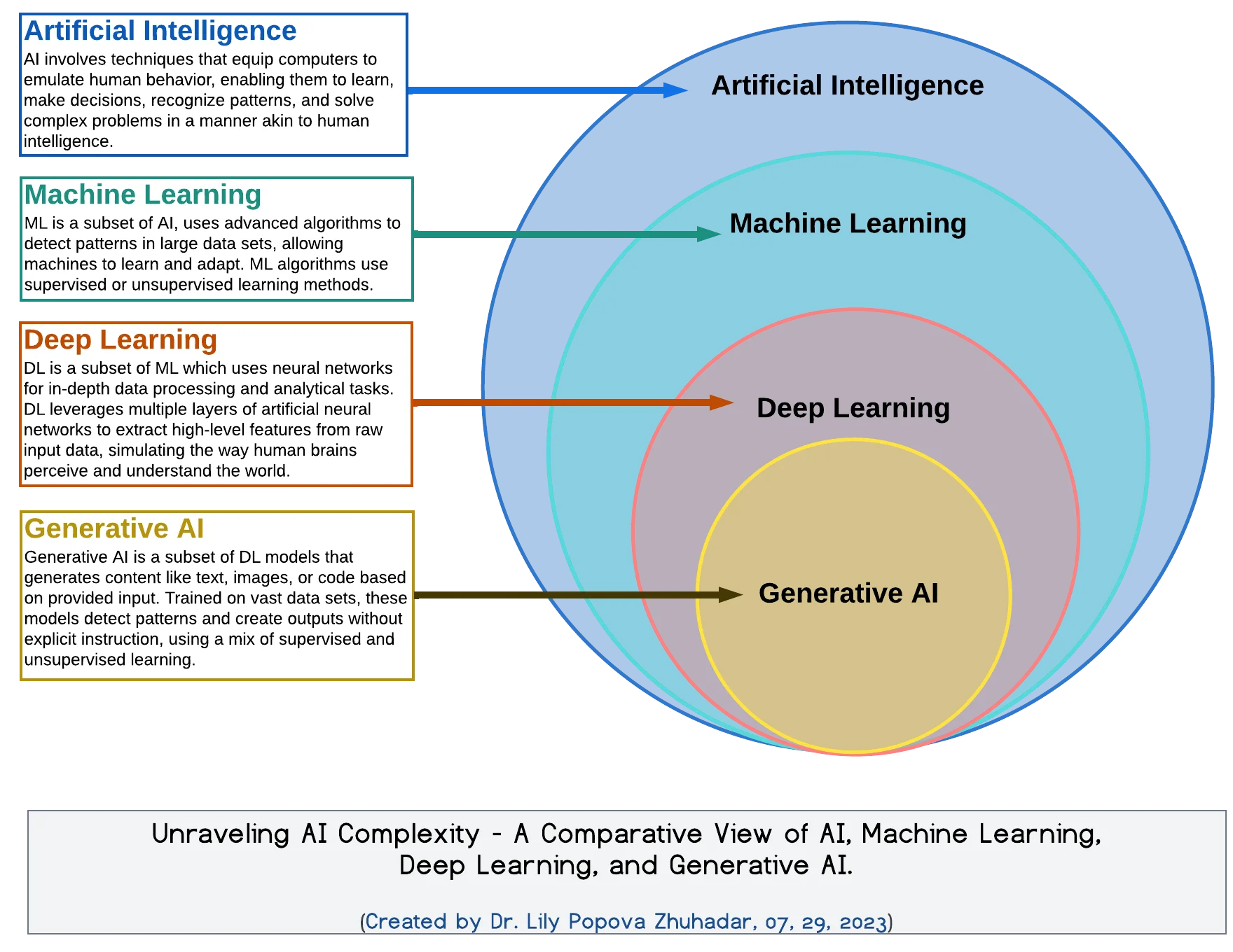 La inteligencia artificial en plataformas LMS utiliza algoritmos de recomendación y aprendizaje automático para proporcionar resultados de búsqueda más relevantes y personalizados