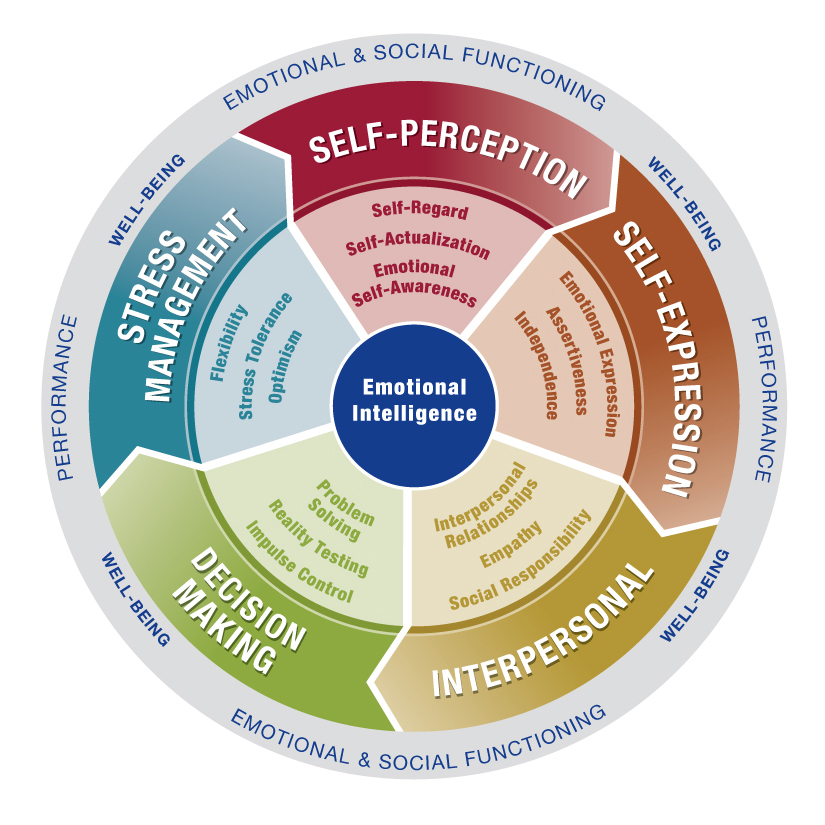 High emotional intelligence in leadership fosters positive workplace cultures, enhancing employee engagement and organizational success