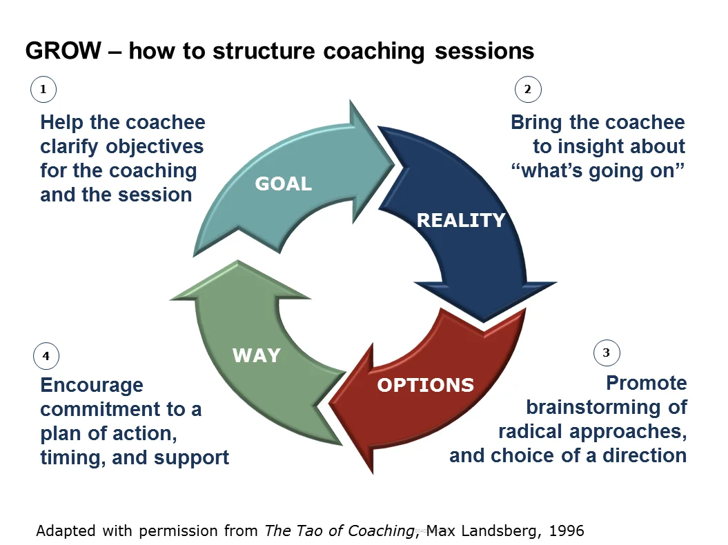 The GROW model enhances decision-making by structuring the process to align with clear objectives, fostering creativity, and ensuring accountability through action plans
