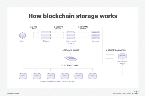 Blockchain's secure and decentralized data storage benefits various sectors by reducing costs and optimizing processes, enhancing their reputation and competitiveness
