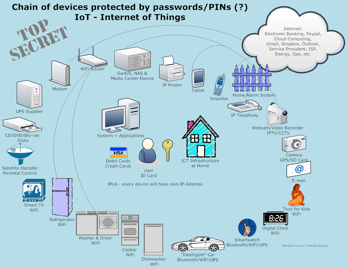 IoT