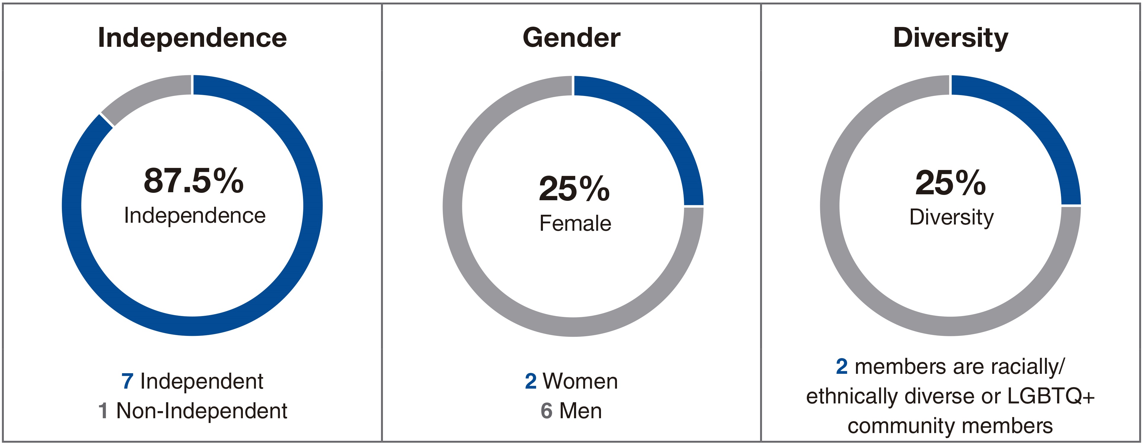 Collect and analyze diversity metrics to evaluate the impact of initiatives, helping to identify trends and areas needing improvement